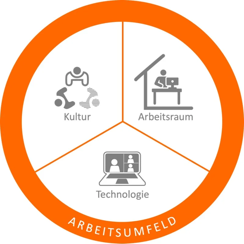 New Work Grafik: moderne Arbeitsplatzkonzepte