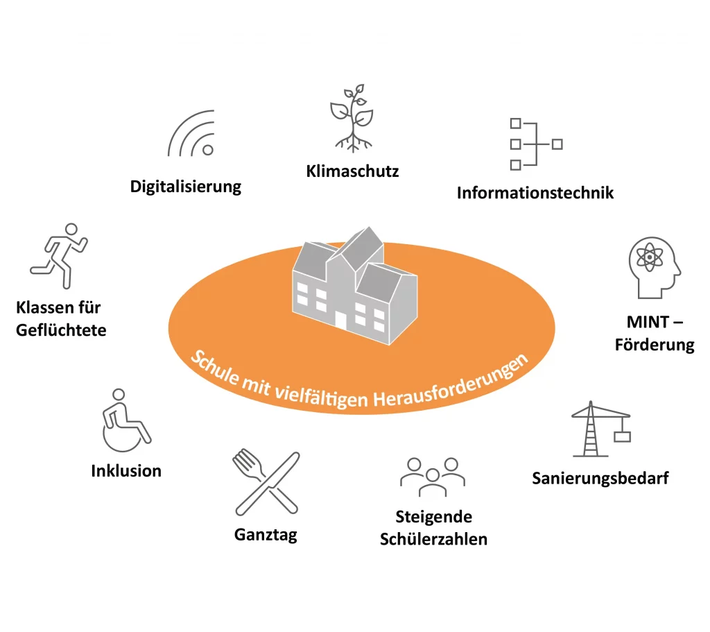 Startchancen Programm Grafik - Schulen mit Vielfältigen Herausforderungen
